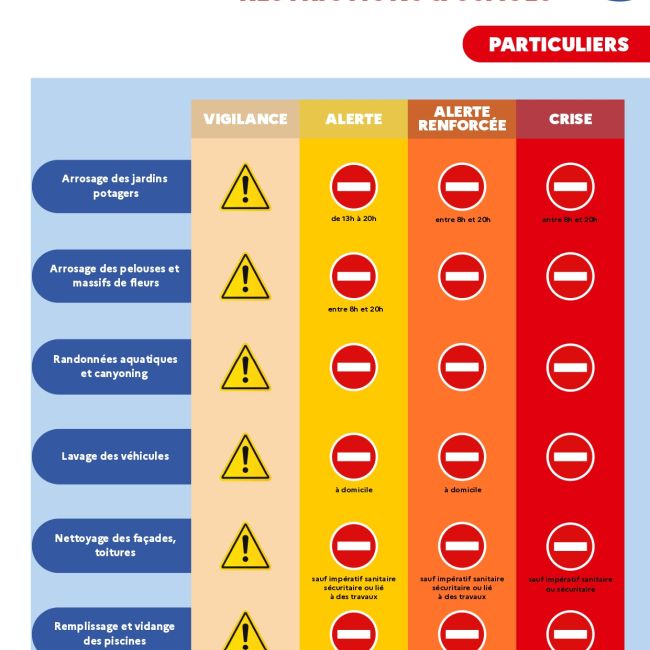 Salon-la-Tour en niveau de crise sécheresse – Restrictions immédiates